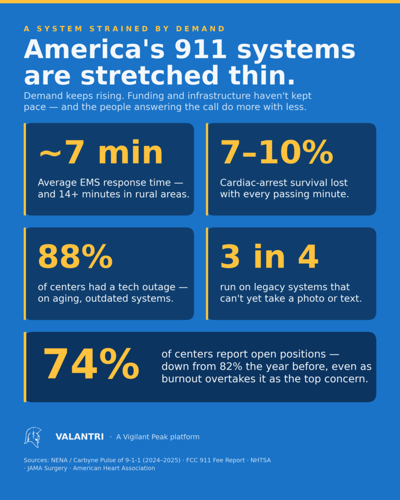 Infographic: America's 911 systems are stretched thin — ~7 minute average EMS response, 7–10% cardiac-arrest survival lost per minute, 88% of centers had a tech outage, 3 in 4 run on legacy systems, 74% report open positions as burnout becomes the top concern.